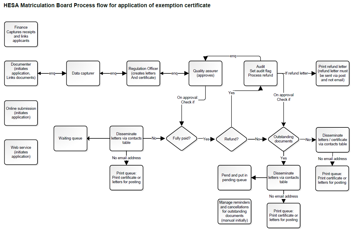 HESA Process Flow